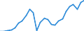 Konjunkturindikator: Produktion (Volumen) / Statistische Systematik der Wirtschaftszweige in der Europäischen Gemeinschaft (NACE Rev. 2): Bergbau und Gewinnung von Steinen und Erden; Verarbeitendes Gewerbe/Herstellung von Waren; Energieversorgung; Baugewerbe / Saisonbereinigung: Kalenderbereinigte Daten, nicht saisonbereinigte Daten / Maßeinheit: Index, 2021=100 / Geopolitische Meldeeinheit: Schweden