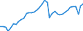 Konjunkturindikator: Produktion (Volumen) / Statistische Systematik der Wirtschaftszweige in der Europäischen Gemeinschaft (NACE Rev. 2): Bergbau und Gewinnung von Steinen und Erden; Verarbeitendes Gewerbe/Herstellung von Waren; Energieversorgung; Baugewerbe / Saisonbereinigung: Kalenderbereinigte Daten, nicht saisonbereinigte Daten / Maßeinheit: Index, 2015=100 / Geopolitische Meldeeinheit: Euroraum - 19 Länder (2015-2022)