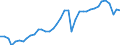 Konjunkturindikator: Produktion (Volumen) / Statistische Systematik der Wirtschaftszweige in der Europäischen Gemeinschaft (NACE Rev. 2): Bergbau und Gewinnung von Steinen und Erden; Verarbeitendes Gewerbe/Herstellung von Waren; Energieversorgung; Baugewerbe / Saisonbereinigung: Kalenderbereinigte Daten, nicht saisonbereinigte Daten / Maßeinheit: Index, 2015=100 / Geopolitische Meldeeinheit: Deutschland