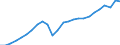 Konjunkturindikator: Produktion (Volumen) / Statistische Systematik der Wirtschaftszweige in der Europäischen Gemeinschaft (NACE Rev. 2): Bergbau und Gewinnung von Steinen und Erden; Verarbeitendes Gewerbe/Herstellung von Waren; Energieversorgung; Baugewerbe / Saisonbereinigung: Kalenderbereinigte Daten, nicht saisonbereinigte Daten / Maßeinheit: Index, 2015=100 / Geopolitische Meldeeinheit: Estland