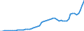 Konjunkturindikator: Produktion (Volumen) / Statistische Systematik der Wirtschaftszweige in der Europäischen Gemeinschaft (NACE Rev. 2): Bergbau und Gewinnung von Steinen und Erden; Verarbeitendes Gewerbe/Herstellung von Waren; Energieversorgung; Baugewerbe / Saisonbereinigung: Kalenderbereinigte Daten, nicht saisonbereinigte Daten / Maßeinheit: Index, 2015=100 / Geopolitische Meldeeinheit: Irland