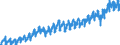 Business trend indicator: Production (volume) / Statistical classification of economic activities in the European Community (NACE Rev. 2): Mining and quarrying; manufacturing; electricity, gas, steam and air conditioning supply; construction / Seasonal adjustment: Calendar adjusted data, not seasonally adjusted data / Unit of measure: Index, 2021=100 / Geopolitical entity (reporting): Poland