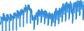 Business trend indicator: Production (volume) / Statistical classification of economic activities in the European Community (NACE Rev. 2): Mining and quarrying; manufacturing; electricity, gas, steam and air conditioning supply; construction / Seasonal adjustment: Calendar adjusted data, not seasonally adjusted data / Unit of measure: Index, 2015=100 / Geopolitical entity (reporting): Sweden