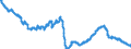 Konjunkturindikator: Beschäftigten / Statistische Systematik der Wirtschaftszweige in der Europäischen Gemeinschaft (NACE Rev. 2): Industrie (ohne Baugewerbe, Abwasser- und Abfallentsorgung und Beseitigung von Umweltverschmutzungen) / Saisonbereinigung: Saison- und kalenderbereinigte Daten / Maßeinheit: Index, 2021=100 / Geopolitische Meldeeinheit: Slowakei