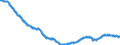 Konjunkturindikator: Beschäftigten / Statistische Systematik der Wirtschaftszweige in der Europäischen Gemeinschaft (NACE Rev. 2): Industrie (ohne Baugewerbe, Abwasser- und Abfallentsorgung und Beseitigung von Umweltverschmutzungen), ohne Nahrungs- und Genussmittel, Getränke und Tabakwaren / Saisonbereinigung: Unbereinigte Daten (d.h. weder saisonbereinigte noch kalenderbereinigte Daten) / Maßeinheit: Index, 2021=100 / Geopolitische Meldeeinheit: Portugal