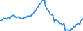 Konjunkturindikator: Beschäftigten / Statistische Systematik der Wirtschaftszweige in der Europäischen Gemeinschaft (NACE Rev. 2): Gewerbliche Wirtschaft insgesamt (ohne Finanz- und Versicherungsdienstleistungen) / Saisonbereinigung: Unbereinigte Daten (d.h. weder saisonbereinigte noch kalenderbereinigte Daten) / Maßeinheit: Index, 2010=100 / Geopolitische Meldeeinheit: Slowenien