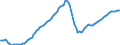 Konjunkturindikator: Beschäftigten / Statistische Systematik der Wirtschaftszweige in der Europäischen Gemeinschaft (NACE Rev. 2): Gewerbliche Wirtschaft insgesamt (ohne Finanz- und Versicherungsdienstleistungen) / Saisonbereinigung: Saison- und kalenderbereinigte Daten / Maßeinheit: Index, 2010=100 / Geopolitische Meldeeinheit: Litauen