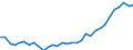 Konjunkturindikator: Beschäftigten / Statistische Systematik der Wirtschaftszweige in der Europäischen Gemeinschaft (NACE Rev. 2): Gewerbliche Wirtschaft insgesamt (ohne Finanz- und Versicherungsdienstleistungen) / Saisonbereinigung: Saison- und kalenderbereinigte Daten / Maßeinheit: Index, 2010=100 / Geopolitische Meldeeinheit: Malta