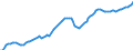 Konjunkturindikator: Beschäftigten / Statistische Systematik der Wirtschaftszweige in der Europäischen Gemeinschaft (NACE Rev. 2): Gewerbliche Wirtschaft insgesamt (ohne Finanz- und Versicherungsdienstleistungen) / Saisonbereinigung: Saison- und kalenderbereinigte Daten / Maßeinheit: Index, 2010=100 / Geopolitische Meldeeinheit: Österreich