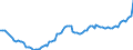 Konjunkturindikator: Beschäftigten / Statistische Systematik der Wirtschaftszweige in der Europäischen Gemeinschaft (NACE Rev. 2): Gewerbliche Wirtschaft insgesamt (ohne Finanz- und Versicherungsdienstleistungen) / Saisonbereinigung: Saison- und kalenderbereinigte Daten / Maßeinheit: Index, 2010=100 / Geopolitische Meldeeinheit: Polen