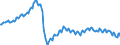 Konjunkturindikator: Beschäftigten / Statistische Systematik der Wirtschaftszweige in der Europäischen Gemeinschaft (NACE Rev. 2): Industrie und Baugewerbe (ohne Abwasser- und Abfallentsorgung und Beseitigung von Umweltverschmutzungen) / Saisonbereinigung: Unbereinigte Daten (d.h. weder saisonbereinigte noch kalenderbereinigte Daten) / Maßeinheit: Index, 2021=100 / Geopolitische Meldeeinheit: Lettland