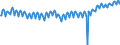 Konjunkturindikator: Beschäftigten / Statistische Systematik der Wirtschaftszweige in der Europäischen Gemeinschaft (NACE Rev. 2): Industrie und Baugewerbe (ohne Abwasser- und Abfallentsorgung und Beseitigung von Umweltverschmutzungen) / Saisonbereinigung: Unbereinigte Daten (d.h. weder saisonbereinigte noch kalenderbereinigte Daten) / Maßeinheit: Index, 2021=100 / Geopolitische Meldeeinheit: Österreich