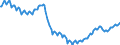 Konjunkturindikator: Beschäftigten / Statistische Systematik der Wirtschaftszweige in der Europäischen Gemeinschaft (NACE Rev. 2): Industrie und Baugewerbe (ohne Abwasser- und Abfallentsorgung und Beseitigung von Umweltverschmutzungen) / Saisonbereinigung: Unbereinigte Daten (d.h. weder saisonbereinigte noch kalenderbereinigte Daten) / Maßeinheit: Index, 2015=100 / Geopolitische Meldeeinheit: Europäische Union - 27 Länder (ab 2020)
