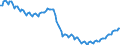 Konjunkturindikator: Beschäftigten / Statistische Systematik der Wirtschaftszweige in der Europäischen Gemeinschaft (NACE Rev. 2): Industrie und Baugewerbe (ohne Abwasser- und Abfallentsorgung und Beseitigung von Umweltverschmutzungen) / Saisonbereinigung: Unbereinigte Daten (d.h. weder saisonbereinigte noch kalenderbereinigte Daten) / Maßeinheit: Index, 2015=100 / Geopolitische Meldeeinheit: Europäische Union - 28 Länder (2013-2020)