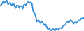 Konjunkturindikator: Beschäftigten / Statistische Systematik der Wirtschaftszweige in der Europäischen Gemeinschaft (NACE Rev. 2): Industrie und Baugewerbe (ohne Abwasser- und Abfallentsorgung und Beseitigung von Umweltverschmutzungen) / Saisonbereinigung: Unbereinigte Daten (d.h. weder saisonbereinigte noch kalenderbereinigte Daten) / Maßeinheit: Index, 2015=100 / Geopolitische Meldeeinheit: Euroraum - 20 Länder (ab 2023)