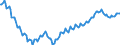 Konjunkturindikator: Beschäftigten / Statistische Systematik der Wirtschaftszweige in der Europäischen Gemeinschaft (NACE Rev. 2): Industrie und Baugewerbe (ohne Abwasser- und Abfallentsorgung und Beseitigung von Umweltverschmutzungen) / Saisonbereinigung: Unbereinigte Daten (d.h. weder saisonbereinigte noch kalenderbereinigte Daten) / Maßeinheit: Index, 2015=100 / Geopolitische Meldeeinheit: Deutschland