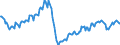 Konjunkturindikator: Beschäftigten / Statistische Systematik der Wirtschaftszweige in der Europäischen Gemeinschaft (NACE Rev. 2): Industrie und Baugewerbe (ohne Abwasser- und Abfallentsorgung und Beseitigung von Umweltverschmutzungen) / Saisonbereinigung: Unbereinigte Daten (d.h. weder saisonbereinigte noch kalenderbereinigte Daten) / Maßeinheit: Index, 2015=100 / Geopolitische Meldeeinheit: Estland