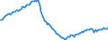 Konjunkturindikator: Beschäftigten / Statistische Systematik der Wirtschaftszweige in der Europäischen Gemeinschaft (NACE Rev. 2): Industrie und Baugewerbe (ohne Abwasser- und Abfallentsorgung und Beseitigung von Umweltverschmutzungen) / Saisonbereinigung: Unbereinigte Daten (d.h. weder saisonbereinigte noch kalenderbereinigte Daten) / Maßeinheit: Index, 2015=100 / Geopolitische Meldeeinheit: Spanien