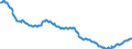 Konjunkturindikator: Beschäftigten / Statistische Systematik der Wirtschaftszweige in der Europäischen Gemeinschaft (NACE Rev. 2): Industrie und Baugewerbe (ohne Abwasser- und Abfallentsorgung und Beseitigung von Umweltverschmutzungen) / Saisonbereinigung: Unbereinigte Daten (d.h. weder saisonbereinigte noch kalenderbereinigte Daten) / Maßeinheit: Index, 2015=100 / Geopolitische Meldeeinheit: Frankreich