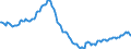 Konjunkturindikator: Beschäftigten / Statistische Systematik der Wirtschaftszweige in der Europäischen Gemeinschaft (NACE Rev. 2): Industrie und Baugewerbe (ohne Abwasser- und Abfallentsorgung und Beseitigung von Umweltverschmutzungen) / Saisonbereinigung: Unbereinigte Daten (d.h. weder saisonbereinigte noch kalenderbereinigte Daten) / Maßeinheit: Index, 2015=100 / Geopolitische Meldeeinheit: Kroatien