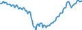 Konjunkturindikator: Beschäftigten / Statistische Systematik der Wirtschaftszweige in der Europäischen Gemeinschaft (NACE Rev. 2): Industrie und Baugewerbe (ohne Abwasser- und Abfallentsorgung und Beseitigung von Umweltverschmutzungen) / Saisonbereinigung: Unbereinigte Daten (d.h. weder saisonbereinigte noch kalenderbereinigte Daten) / Maßeinheit: Index, 2015=100 / Geopolitische Meldeeinheit: Ungarn