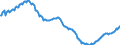 Konjunkturindikator: Beschäftigten / Statistische Systematik der Wirtschaftszweige in der Europäischen Gemeinschaft (NACE Rev. 2): Industrie und Baugewerbe (ohne Abwasser- und Abfallentsorgung und Beseitigung von Umweltverschmutzungen) / Saisonbereinigung: Unbereinigte Daten (d.h. weder saisonbereinigte noch kalenderbereinigte Daten) / Maßeinheit: Index, 2015=100 / Geopolitische Meldeeinheit: Niederlande