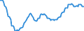 Konjunkturindikator: Beschäftigten / Statistische Systematik der Wirtschaftszweige in der Europäischen Gemeinschaft (NACE Rev. 2): Industrie und Baugewerbe (ohne Abwasser- und Abfallentsorgung und Beseitigung von Umweltverschmutzungen) / Saisonbereinigung: Unbereinigte Daten (d.h. weder saisonbereinigte noch kalenderbereinigte Daten) / Maßeinheit: Index, 2015=100 / Geopolitische Meldeeinheit: Polen