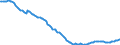 Konjunkturindikator: Beschäftigten / Statistische Systematik der Wirtschaftszweige in der Europäischen Gemeinschaft (NACE Rev. 2): Industrie und Baugewerbe (ohne Abwasser- und Abfallentsorgung und Beseitigung von Umweltverschmutzungen) / Saisonbereinigung: Unbereinigte Daten (d.h. weder saisonbereinigte noch kalenderbereinigte Daten) / Maßeinheit: Index, 2015=100 / Geopolitische Meldeeinheit: Portugal