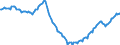 Konjunkturindikator: Beschäftigten / Statistische Systematik der Wirtschaftszweige in der Europäischen Gemeinschaft (NACE Rev. 2): Industrie und Baugewerbe (ohne Abwasser- und Abfallentsorgung und Beseitigung von Umweltverschmutzungen) / Saisonbereinigung: Unbereinigte Daten (d.h. weder saisonbereinigte noch kalenderbereinigte Daten) / Maßeinheit: Index, 2015=100 / Geopolitische Meldeeinheit: Slowenien