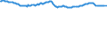 Konjunkturindikator: Beschäftigten / Statistische Systematik der Wirtschaftszweige in der Europäischen Gemeinschaft (NACE Rev. 2): Industrie und Baugewerbe (ohne Abwasser- und Abfallentsorgung und Beseitigung von Umweltverschmutzungen) / Saisonbereinigung: Unbereinigte Daten (d.h. weder saisonbereinigte noch kalenderbereinigte Daten) / Maßeinheit: Index, 2015=100 / Geopolitische Meldeeinheit: Slowakei