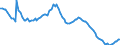 Konjunkturindikator: Beschäftigten / Statistische Systematik der Wirtschaftszweige in der Europäischen Gemeinschaft (NACE Rev. 2): Industrie und Baugewerbe (ohne Abwasser- und Abfallentsorgung und Beseitigung von Umweltverschmutzungen) / Saisonbereinigung: Unbereinigte Daten (d.h. weder saisonbereinigte noch kalenderbereinigte Daten) / Maßeinheit: Index, 2010=100 / Geopolitische Meldeeinheit: Belgien