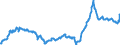 Konjunkturindikator: Einfuhrpreis / Statistische Güterklassifikation in Verbindung mit den Wirtschaftszweigen (CPA 2.1): Bergbauerzeugnisse; Steine und Erden; Hergestellte Waren; Energie und Dienstleistungen der Energieversorgung / Saisonbereinigung: Unbereinigte Daten (d.h. weder saisonbereinigte noch kalenderbereinigte Daten) / Maßeinheit: Index, 2021=100 / Geopolitische Meldeeinheit: Litauen