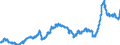 Konjunkturindikator: Einfuhrpreis / Statistische Güterklassifikation in Verbindung mit den Wirtschaftszweigen (CPA 2.1): Bergbauerzeugnisse; Steine und Erden; Hergestellte Waren; Energie und Dienstleistungen der Energieversorgung / Saisonbereinigung: Unbereinigte Daten (d.h. weder saisonbereinigte noch kalenderbereinigte Daten) / Maßeinheit: Index, 2021=100 / Geopolitische Meldeeinheit: Niederlande