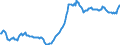 Konjunkturindikator: Einfuhrpreis / Statistische Güterklassifikation in Verbindung mit den Wirtschaftszweigen (CPA 2.1): Bergbauerzeugnisse; Steine und Erden; Hergestellte Waren; Energie und Dienstleistungen der Energieversorgung / Saisonbereinigung: Unbereinigte Daten (d.h. weder saisonbereinigte noch kalenderbereinigte Daten) / Maßeinheit: Index, 2021=100 / Geopolitische Meldeeinheit: Serbien