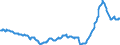 Konjunkturindikator: Einfuhrpreis / Statistische Güterklassifikation in Verbindung mit den Wirtschaftszweigen (CPA 2.1): Bergbauerzeugnisse; Steine und Erden; Hergestellte Waren; Energie und Dienstleistungen der Energieversorgung (ohne Nahrungs- und Genussmittel, Getränke und Tabakwaren) / Saisonbereinigung: Unbereinigte Daten (d.h. weder saisonbereinigte noch kalenderbereinigte Daten) / Maßeinheit: Index, 2021=100 / Geopolitische Meldeeinheit: Euroraum - 19 Länder (2015-2022)