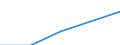 Business trend indicator: Domestic producer prices / Statistical classification of economic activities in the European Community (NACE Rev. 2): Industry (except construction, sewerage, waste management and remediation activities) / Seasonal adjustment: Unadjusted data (i.e. neither seasonally adjusted nor calendar adjusted data) / Unit of measure: Index, 2021=100 / Geopolitical entity (reporting): Ukraine