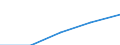 Konjunkturindikator: Ausländische Erzeugerpreise / Statistische Systematik der Wirtschaftszweige in der Europäischen Gemeinschaft (NACE Rev. 2): Industrie (ohne Baugewerbe, Abwasser- und Abfallentsorgung und Beseitigung von Umweltverschmutzungen) / Saisonbereinigung: Unbereinigte Daten (d.h. weder saisonbereinigte noch kalenderbereinigte Daten) / Maßeinheit: Index, 2021=100 / Geopolitische Meldeeinheit: Ukraine