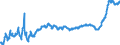 Business trend indicator: Non-domestic producer prices / Statistical classification of economic activities in the European Community (NACE Rev. 2): Industry (except construction, sewerage, waste management and remediation activities) / Seasonal adjustment: Unadjusted data (i.e. neither seasonally adjusted nor calendar adjusted data) / Unit of measure: Index, 2021=100 / Geopolitical entity (reporting): Portugal