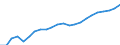 Business trend indicator: Non-domestic producer prices / Statistical classification of economic activities in the European Community (NACE Rev. 2): Industry (except construction, sewerage, waste management and remediation activities) / Seasonal adjustment: Unadjusted data (i.e. neither seasonally adjusted nor calendar adjusted data) / Unit of measure: Index, 2021=100 / Geopolitical entity (reporting): Ukraine