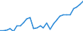 Konjunkturindikator: Produktion (Volumen) / Statistische Systematik der Wirtschaftszweige in der Europäischen Gemeinschaft (NACE Rev. 2): Bergbau und Gewinnung von Steinen und Erden; verarbeitendes Gewerbe/Herstellung von Waren; Energieversorgung / Saisonbereinigung: Unbereinigte Daten (d.h. weder saisonbereinigte noch kalenderbereinigte Daten) / Maßeinheit: Index, 2021=100 / Geopolitische Meldeeinheit: Serbien