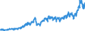 Business trend indicator: Net turnover / Statistical classification of economic activities in the European Community (NACE Rev. 2): Mining and quarrying; manufacturing / Seasonal adjustment: Unadjusted data (i.e. neither seasonally adjusted nor calendar adjusted data) / Unit of measure: Index, 2015=100 / Geopolitical entity (reporting): Lithuania