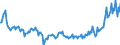 Konjunkturindikator: Nettoumsatz / Statistische Systematik der Wirtschaftszweige in der Europäischen Gemeinschaft (NACE Rev. 2): Bergbau und Gewinnung von Steinen und Erden; Verarbeitendes Gewerbe/Herstellung von Waren / Saisonbereinigung: Unbereinigte Daten (d.h. weder saisonbereinigte noch kalenderbereinigte Daten) / Maßeinheit: Index, 2021=100 / Geopolitische Meldeeinheit: Malta