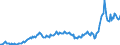 Konjunkturindikator: Nettoumsatz / Statistische Systematik der Wirtschaftszweige in der Europäischen Gemeinschaft (NACE Rev. 2): Bergbau und Gewinnung von Steinen und Erden; Verarbeitendes Gewerbe/Herstellung von Waren / Saisonbereinigung: Unbereinigte Daten (d.h. weder saisonbereinigte noch kalenderbereinigte Daten) / Maßeinheit: Index, 2021=100 / Geopolitische Meldeeinheit: Norwegen