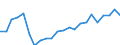 Konjunkturindikator: Nettoumsatz / Statistische Systematik der Wirtschaftszweige in der Europäischen Gemeinschaft (NACE Rev. 2): Bergbau und Gewinnung von Steinen und Erden; Verarbeitendes Gewerbe/Herstellung von Waren / Saisonbereinigung: Unbereinigte Daten (d.h. weder saisonbereinigte noch kalenderbereinigte Daten) / Maßeinheit: Index, 2021=100 / Geopolitische Meldeeinheit: Ukraine