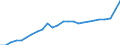 Business trend indicator: Domestic net turnover / Statistical classification of economic activities in the European Community (NACE Rev. 2): Mining and quarrying; manufacturing / Seasonal adjustment: Unadjusted data (i.e. neither seasonally adjusted nor calendar adjusted data) / Unit of measure: Index, 2021=100 / Geopolitical entity (reporting): Serbia