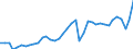 Business trend indicator: Domestic net turnover / Statistical classification of economic activities in the European Community (NACE Rev. 2): Mining and quarrying; manufacturing / Seasonal adjustment: Calendar adjusted data, not seasonally adjusted data / Unit of measure: Index, 2021=100 / Geopolitical entity (reporting): Germany