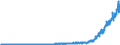 Konjunkturindikator: Nettoumsatz im Inland / Statistische Systematik der Wirtschaftszweige in der Europäischen Gemeinschaft (NACE Rev. 2): Bergbau und Gewinnung von Steinen und Erden; Verarbeitendes Gewerbe/Herstellung von Waren / Saisonbereinigung: Unbereinigte Daten (d.h. weder saisonbereinigte noch kalenderbereinigte Daten) / Maßeinheit: Index, 2021=100 / Geopolitische Meldeeinheit: Türkei