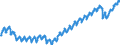 Konjunkturindikator: Beschäftigten / Statistische Systematik der Wirtschaftszweige in der Europäischen Gemeinschaft (NACE Rev. 2): Dienstleistungen gemäß Konjunkturstatistik-Verordnung / Saisonbereinigung: Unbereinigte Daten (d.h. weder saisonbereinigte noch kalenderbereinigte Daten) / Maßeinheit: Index, 2015=100 / Geopolitische Meldeeinheit: Deutschland