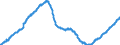 Konjunkturindikator: Beschäftigten / Statistische Systematik der Wirtschaftszweige in der Europäischen Gemeinschaft (NACE Rev. 2): Dienstleistungen gemäß Konjunkturstatistik-Verordnung / Saisonbereinigung: Saison- und kalenderbereinigte Daten / Maßeinheit: Index, 2010=100 / Geopolitische Meldeeinheit: Spanien
