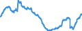 Konjunkturindikator: Beschäftigten / Statistische Systematik der Wirtschaftszweige in der Europäischen Gemeinschaft (NACE Rev. 2): Dienstleistungen gemäß Konjunkturstatistik-Verordnung (ohne Einzelhandel und Reparatur) / Saisonbereinigung: Saison- und kalenderbereinigte Daten / Maßeinheit: Index, 2015=100 / Geopolitische Meldeeinheit: Portugal